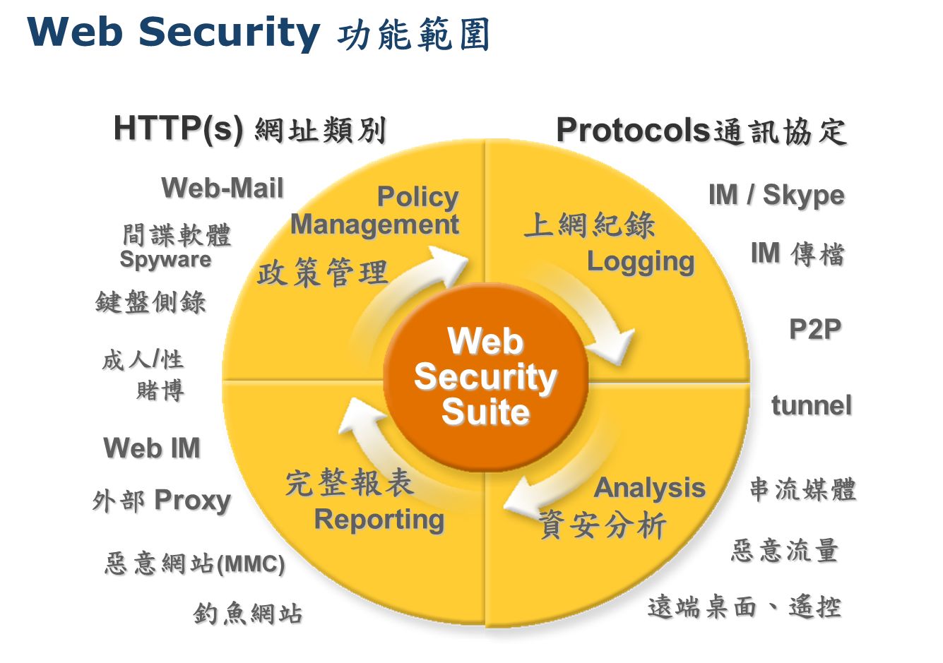Websense Web Security