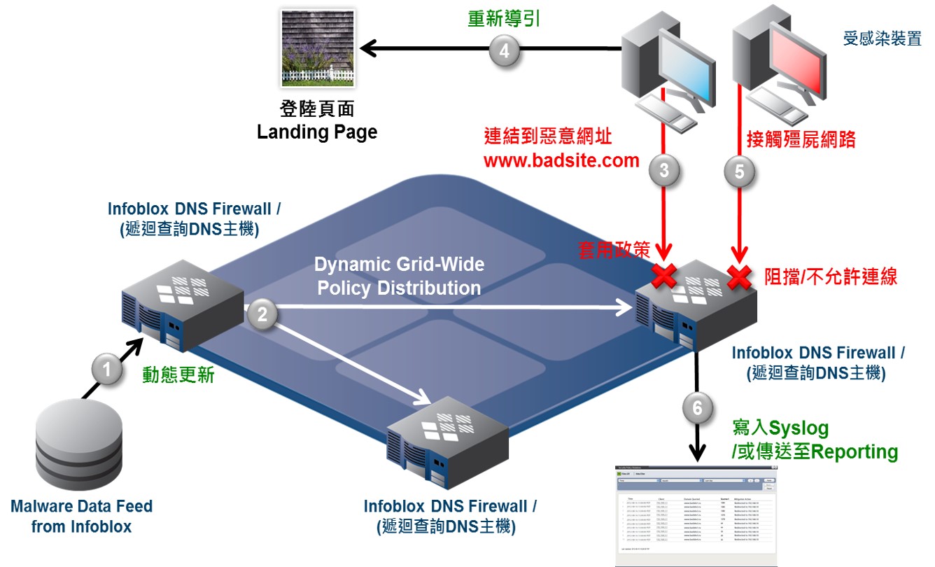 Infoblox DNS Firewall