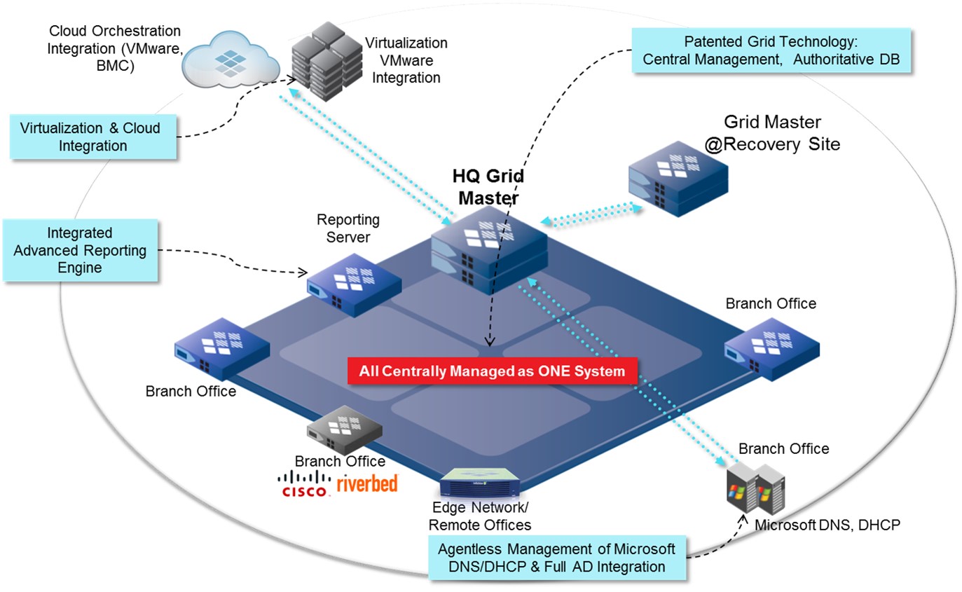 Infoblox Grid